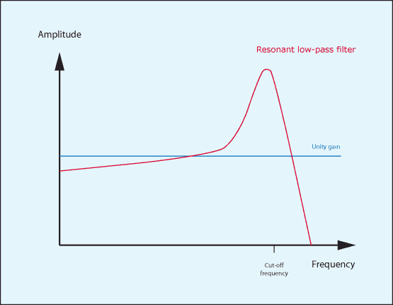 Fig-2-resonant-LPF.gif