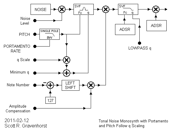 tonal_noise_monosynth_block_diagram.gif