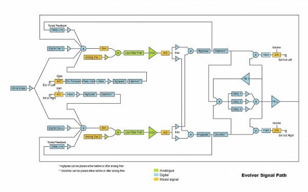 evolver_block_diagram_coloured.jpg